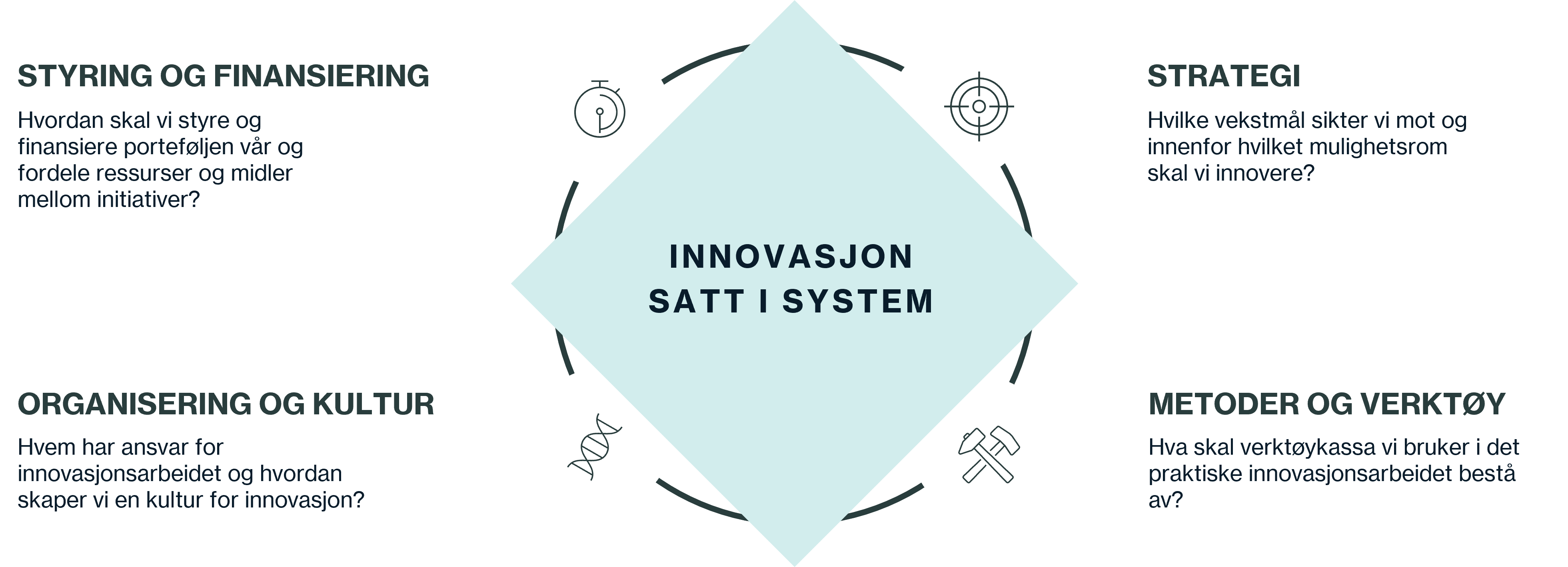Bilde av de fire komponentene for å sikre et system for innovasjon.
