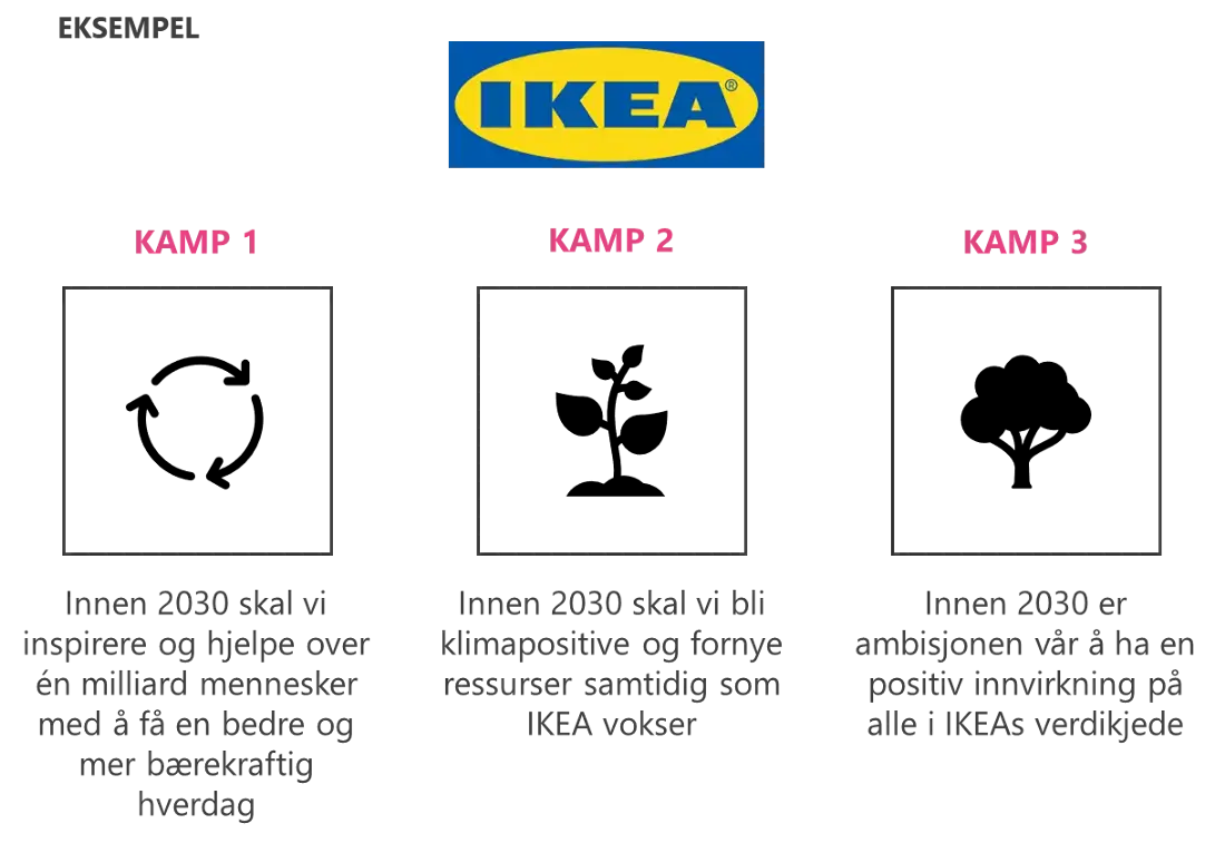 Illustrasjon av Ikea sine Must-Wins Battles 