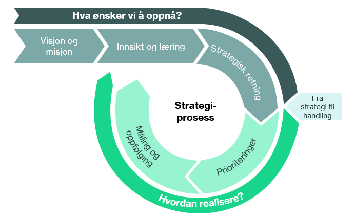 Modell for agil strategiprosess (Sprint Consulting)