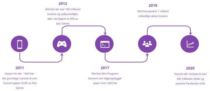 Tencent timeline fra 2011 til 2022