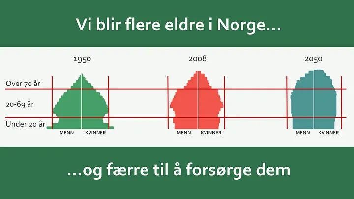 Figur 1: Befolkningsframskriving i Norge (SSB)