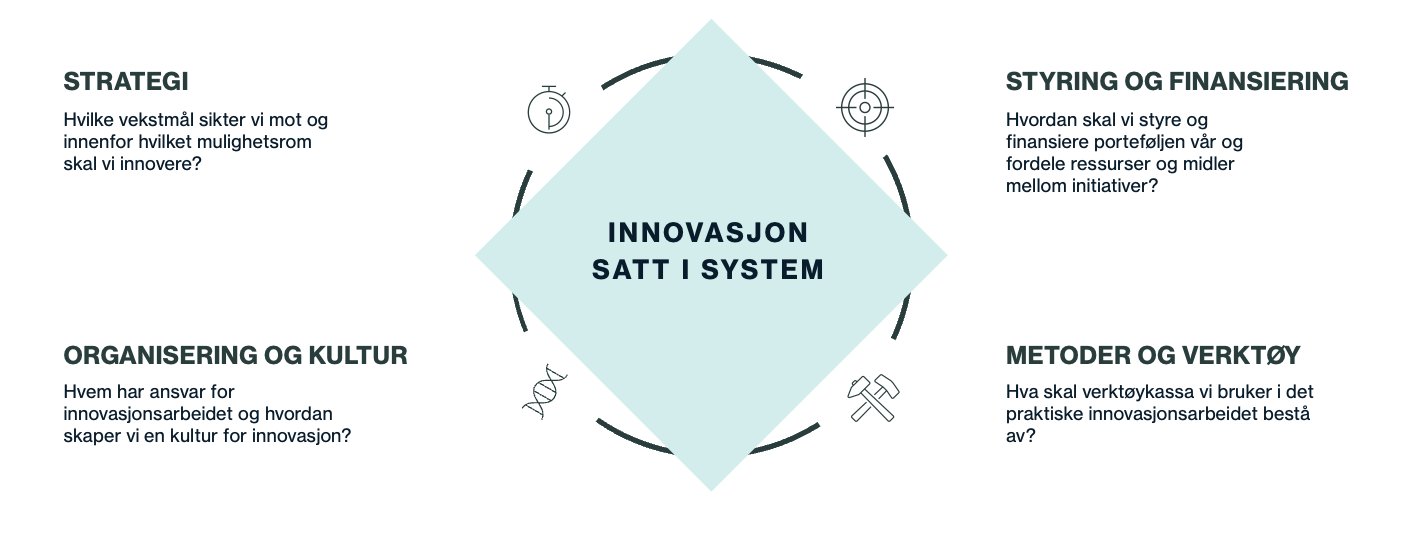 De fire komponentene i et system for kontinuerlig innovasjon 