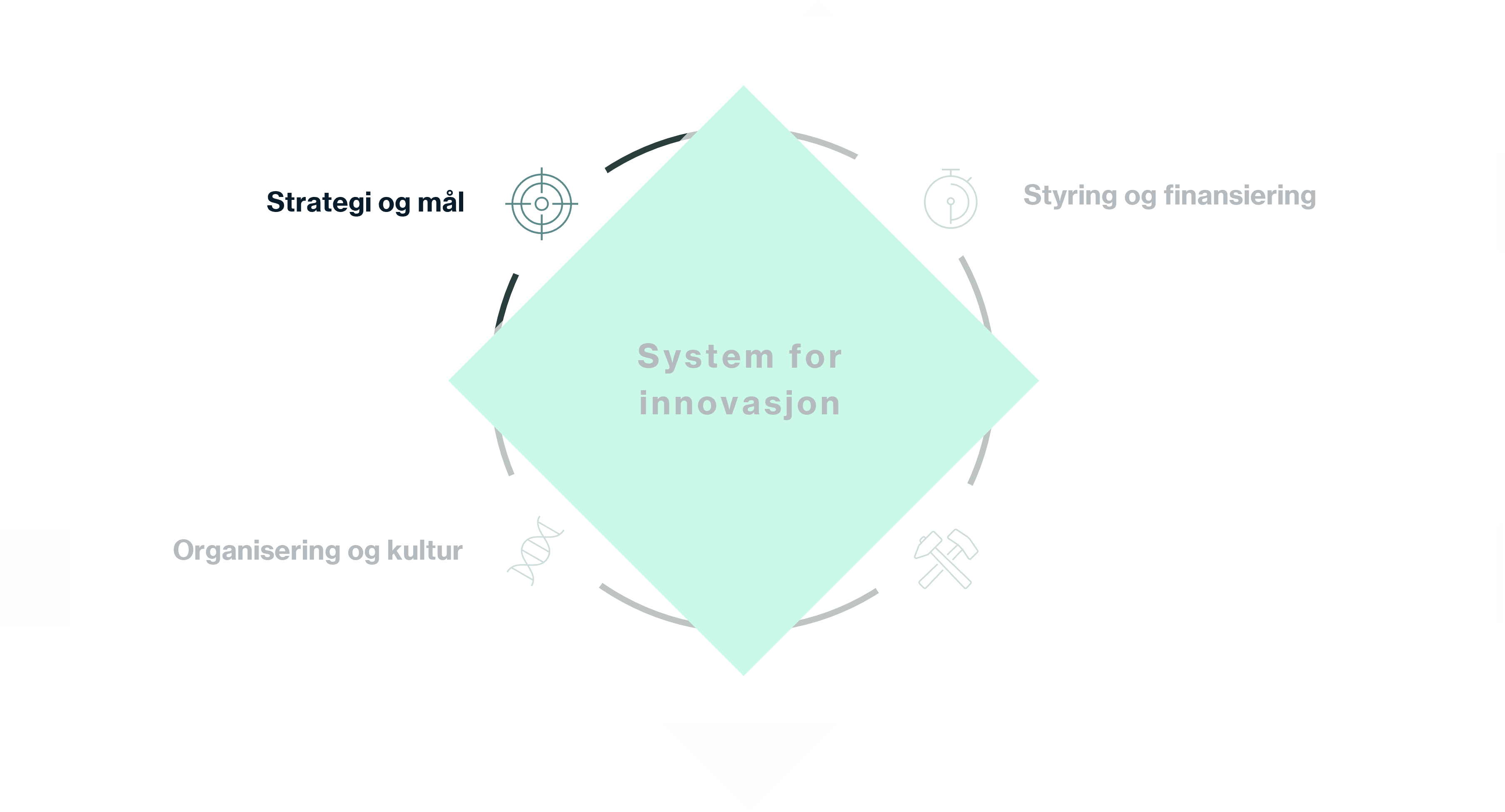 Strategi og mål er den første byggeklossen i å sette innovasjon i system