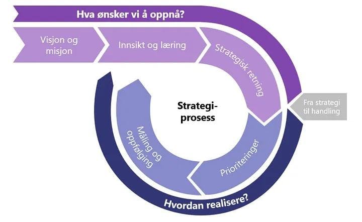 Modell for agil strategiprosess (Sprint Consulting)