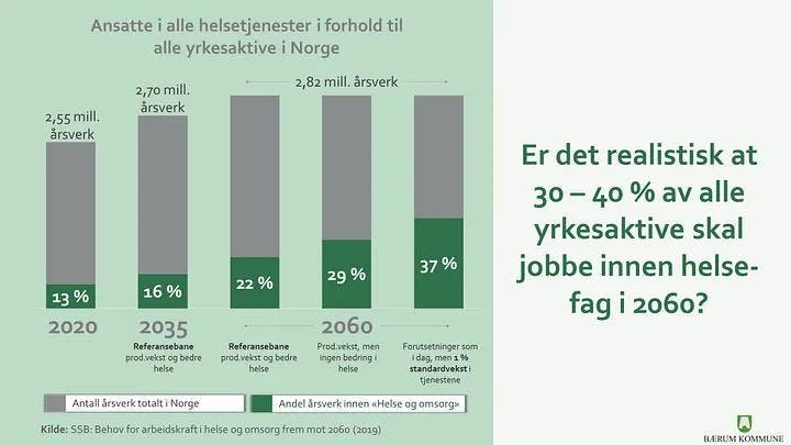 Figur 2: Tre ulike scenarier som viser fremskrevet behov for ansatte innen helsefag i Norge i 2060 (SSB)